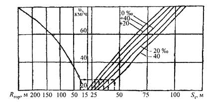 График уменьшения длины полосы торможения при различных продольных уклонах в зависимости от радиуса сопряжения съездов