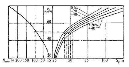 График уменьшения длины полосы разгона при различных продольных уклонах в зависимости от радиуса сопряжения съездов