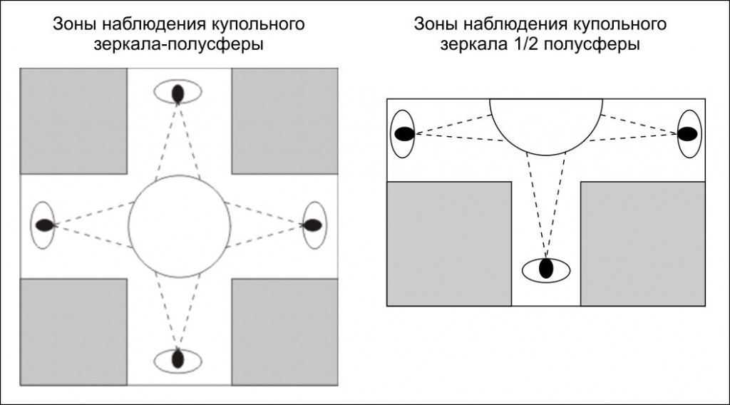 Выбрать размер купольного зеркала